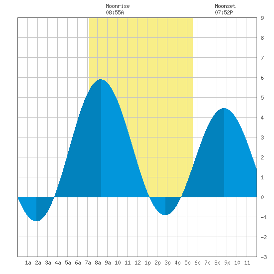 Cape Fear Station tide chart for Monday, January 23, 2023