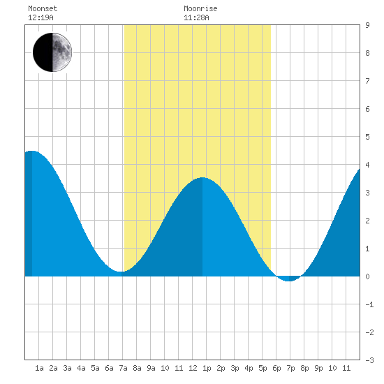 Cape Fear Station tide chart for Saturday, January 28, 2023