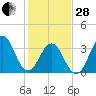 Cape Fear Station tide chart for Saturday, January 28, 2023