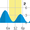 Cape Fear Station tide chart for Monday, January 2, 2023