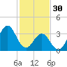 Cape Fear Station tide chart for Monday, January 30, 2023