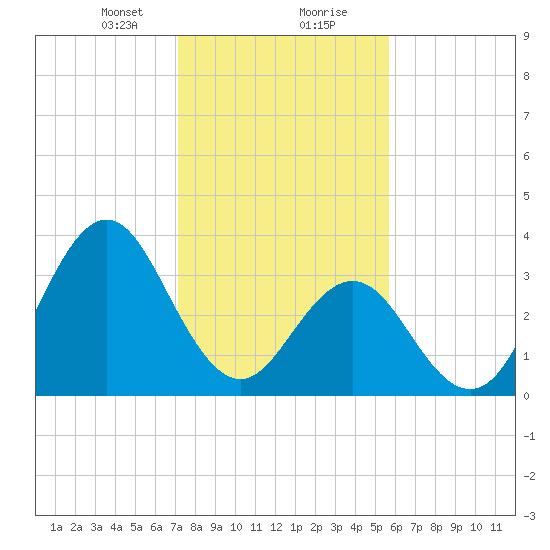 Cape Fear Station tide chart for Tuesday, January 31, 2023