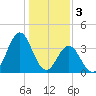 Cape Fear Station tide chart for Tuesday, January 3, 2023