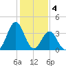 Cape Fear Station tide chart for Wednesday, January 4, 2023