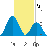 Cape Fear Station tide chart for Thursday, January 5, 2023