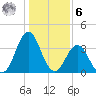 Cape Fear Station tide chart for Friday, January 6, 2023
