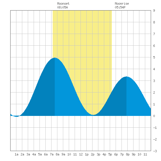 Cape Fear Station tide chart for Saturday, January 7, 2023