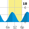 Cape Fear Station tide chart for Friday, February 10, 2023