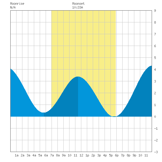 Cape Fear Station tide chart for Sunday, February 12, 2023