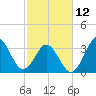 Cape Fear Station tide chart for Sunday, February 12, 2023