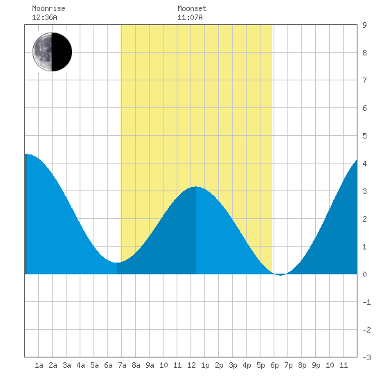 Cape Fear Station tide chart for Monday, February 13, 2023