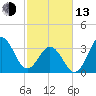 Cape Fear Station tide chart for Monday, February 13, 2023