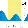 Cape Fear Station tide chart for Tuesday, February 14, 2023