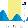 Cape Fear Station tide chart for Wednesday, February 15, 2023