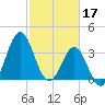Cape Fear Station tide chart for Friday, February 17, 2023