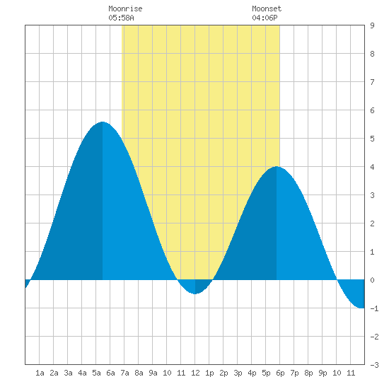 Cape Fear Station tide chart for Saturday, February 18, 2023