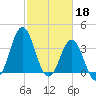 Cape Fear Station tide chart for Saturday, February 18, 2023
