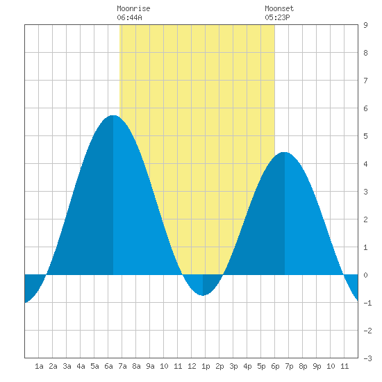 Cape Fear Station tide chart for Sunday, February 19, 2023