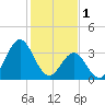 Cape Fear Station tide chart for Wednesday, February 1, 2023