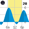 Cape Fear Station tide chart for Monday, February 20, 2023