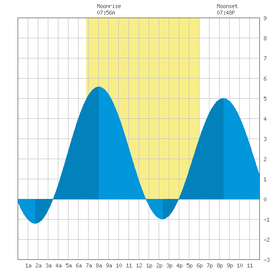 Cape Fear Station tide chart for Tuesday, February 21, 2023