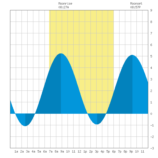 Cape Fear Station tide chart for Wednesday, February 22, 2023