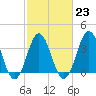 Cape Fear Station tide chart for Thursday, February 23, 2023