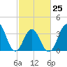 Cape Fear Station tide chart for Saturday, February 25, 2023
