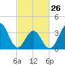 Cape Fear Station tide chart for Sunday, February 26, 2023