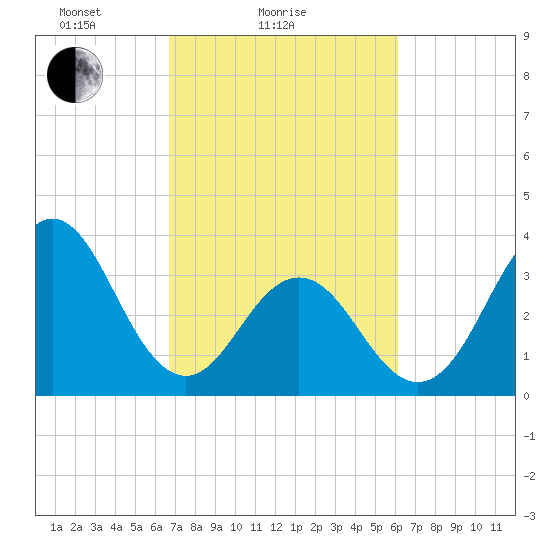 Cape Fear Station tide chart for Monday, February 27, 2023