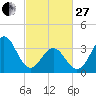 Cape Fear Station tide chart for Monday, February 27, 2023
