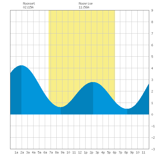 Cape Fear Station tide chart for Tuesday, February 28, 2023