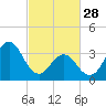 Cape Fear Station tide chart for Tuesday, February 28, 2023