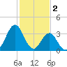 Cape Fear Station tide chart for Thursday, February 2, 2023