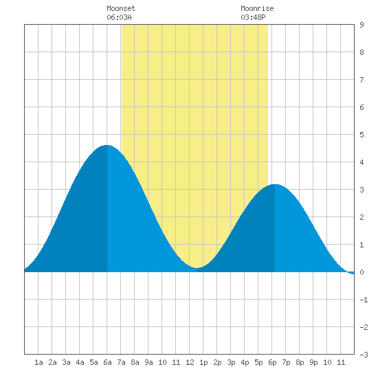 Cape Fear Station tide chart for Friday, February 3, 2023
