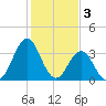 Cape Fear Station tide chart for Friday, February 3, 2023