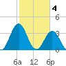 Cape Fear Station tide chart for Saturday, February 4, 2023