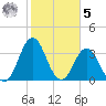Cape Fear Station tide chart for Sunday, February 5, 2023