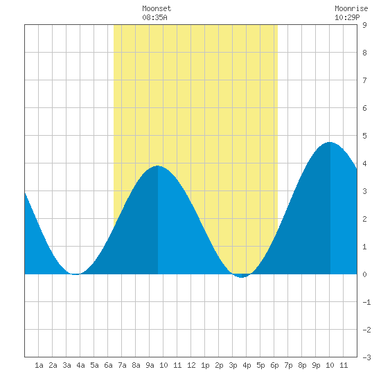 Cape Fear Station tide chart for Saturday, March 11, 2023