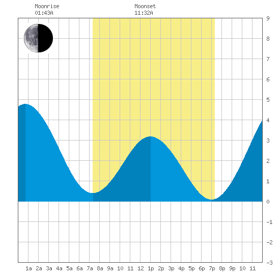 Cape Fear Station tide chart for Tuesday, March 14, 2023