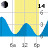 Cape Fear Station tide chart for Tuesday, March 14, 2023