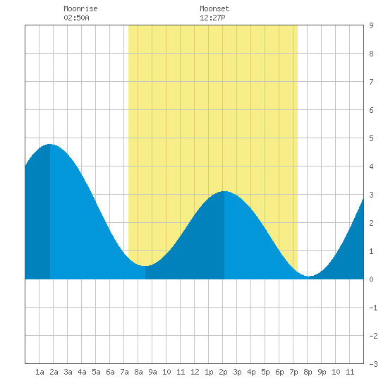 Cape Fear Station tide chart for Wednesday, March 15, 2023
