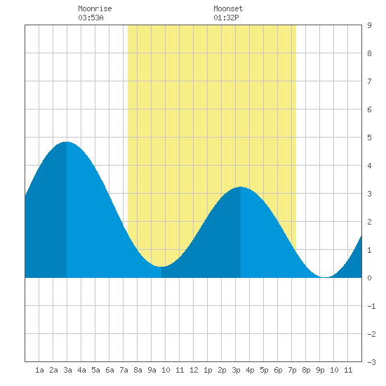 Cape Fear Station tide chart for Thursday, March 16, 2023
