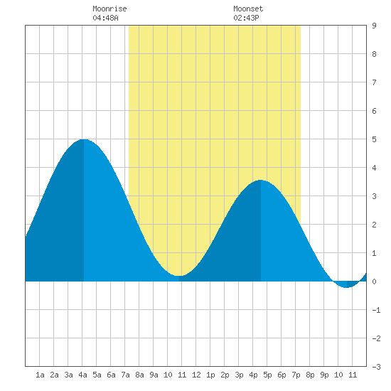 Cape Fear Station tide chart for Friday, March 17, 2023