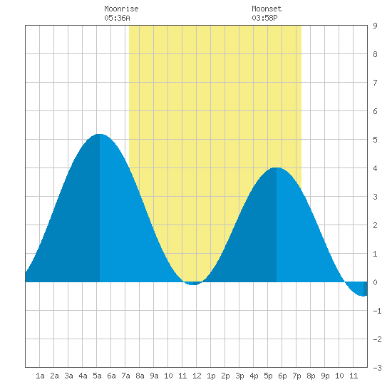 Cape Fear Station tide chart for Saturday, March 18, 2023