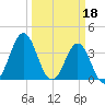 Cape Fear Station tide chart for Saturday, March 18, 2023