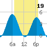 Cape Fear Station tide chart for Sunday, March 19, 2023