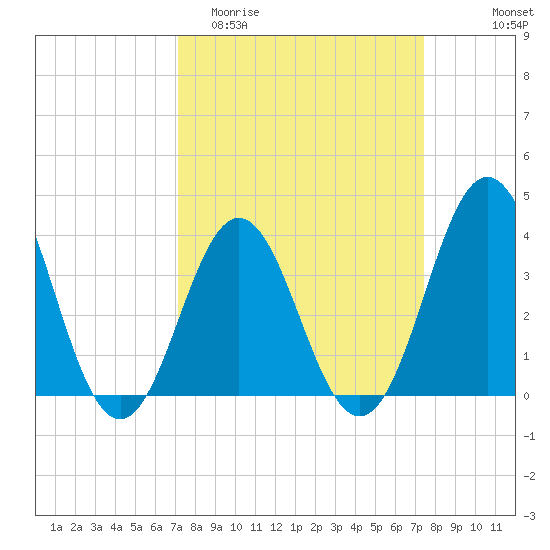 Cape Fear Station tide chart for Friday, March 24, 2023