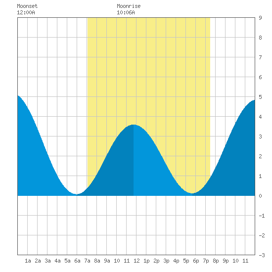 Cape Fear Station tide chart for Sunday, March 26, 2023