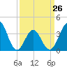 Cape Fear Station tide chart for Sunday, March 26, 2023